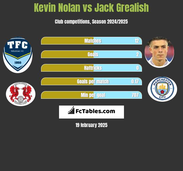 Kevin Nolan vs Jack Grealish h2h player stats