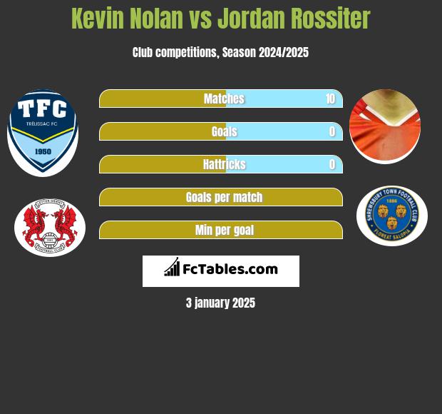 Kevin Nolan vs Jordan Rossiter h2h player stats