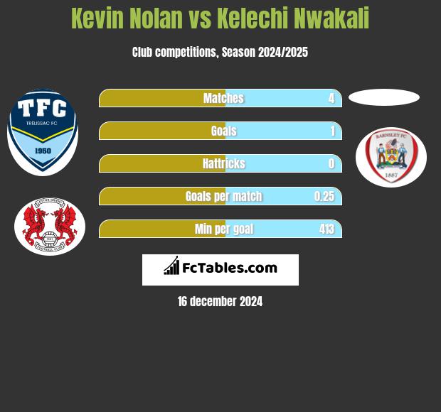 Kevin Nolan vs Kelechi Nwakali h2h player stats