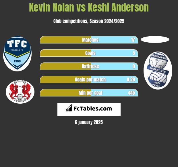 Kevin Nolan vs Keshi Anderson h2h player stats