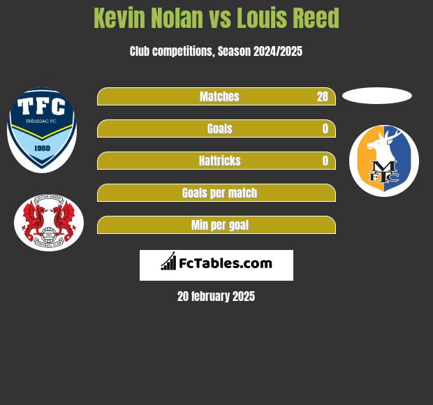 Kevin Nolan vs Louis Reed h2h player stats