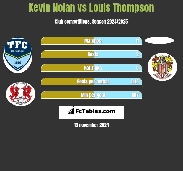 Kevin Nolan vs Louis Thompson h2h player stats