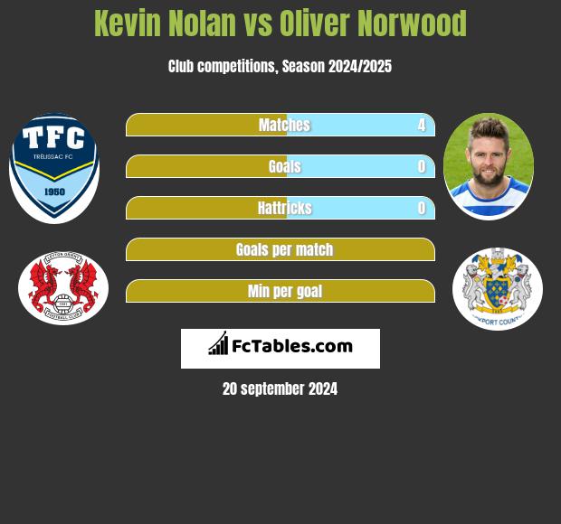 Kevin Nolan vs Oliver Norwood h2h player stats