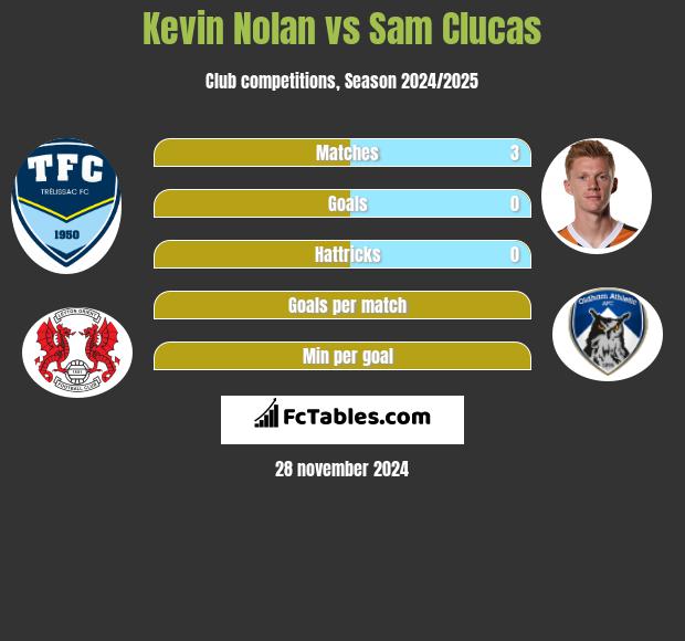 Kevin Nolan vs Sam Clucas h2h player stats