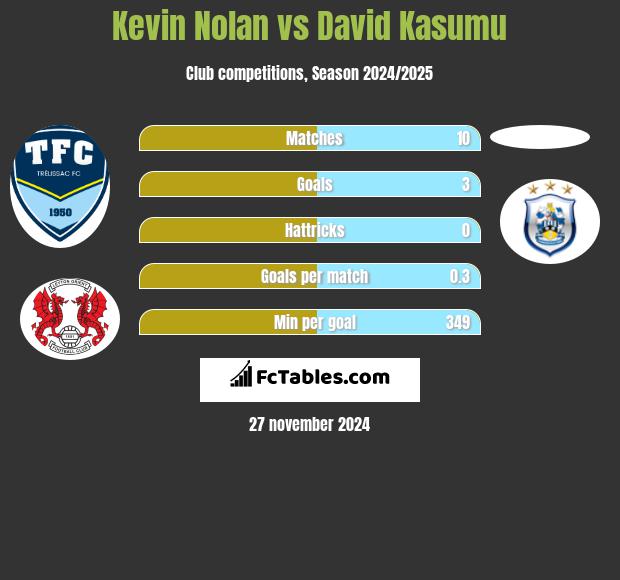 Kevin Nolan vs David Kasumu h2h player stats