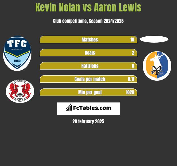 Kevin Nolan vs Aaron Lewis h2h player stats