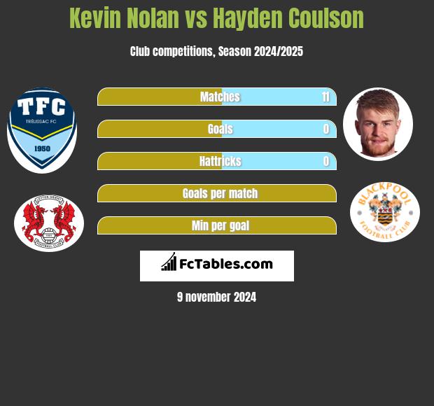 Kevin Nolan vs Hayden Coulson h2h player stats