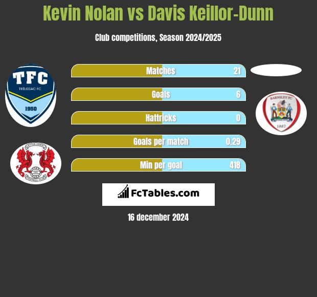 Kevin Nolan vs Davis Keillor-Dunn h2h player stats