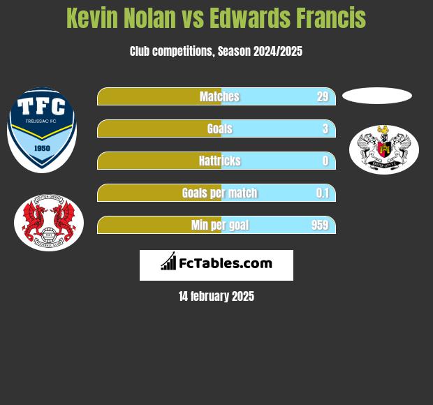 Kevin Nolan vs Edwards Francis h2h player stats