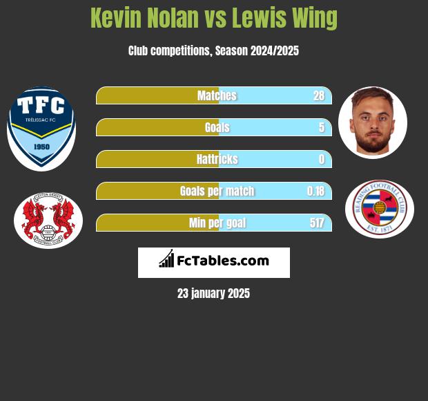 Kevin Nolan vs Lewis Wing h2h player stats