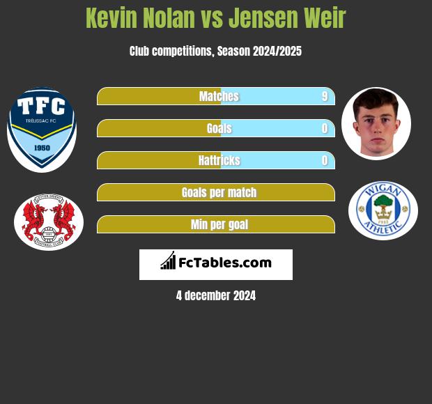 Kevin Nolan vs Jensen Weir h2h player stats