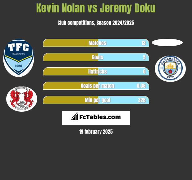 Kevin Nolan vs Jeremy Doku h2h player stats