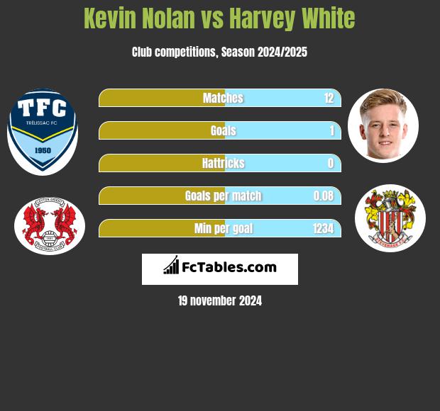 Kevin Nolan vs Harvey White h2h player stats