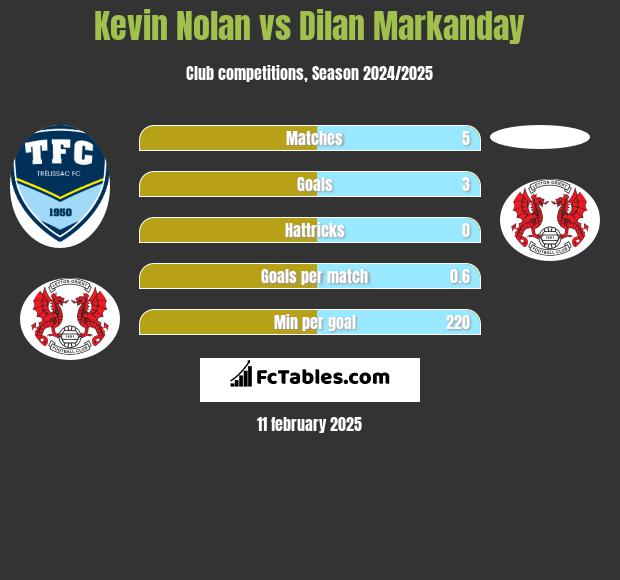 Kevin Nolan vs Dilan Markanday h2h player stats