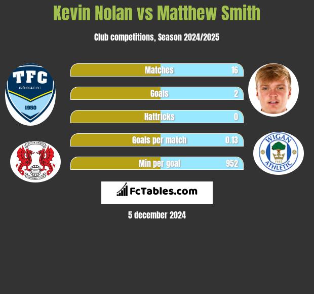 Kevin Nolan vs Matthew Smith h2h player stats