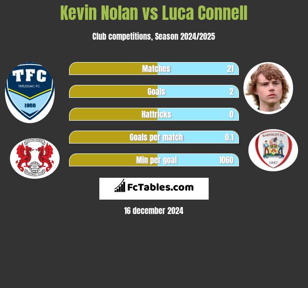 Kevin Nolan vs Luca Connell h2h player stats