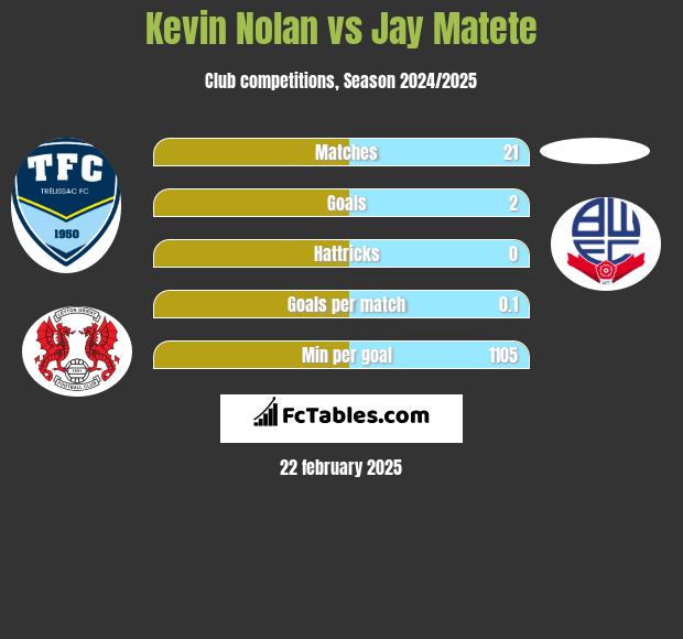 Kevin Nolan vs Jay Matete h2h player stats