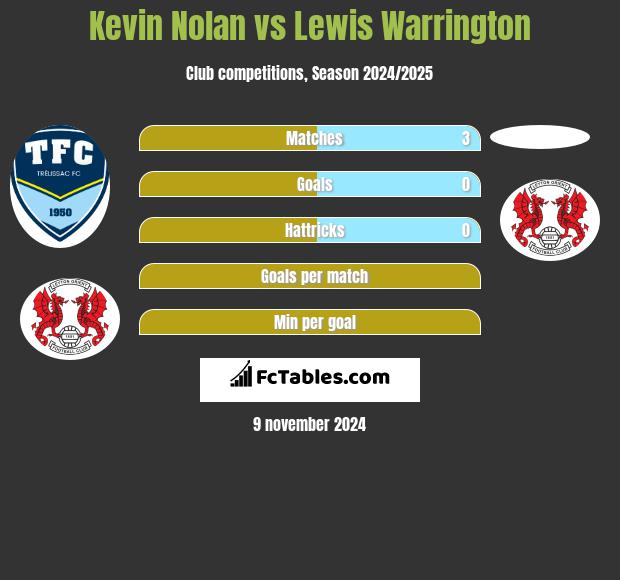 Kevin Nolan vs Lewis Warrington h2h player stats