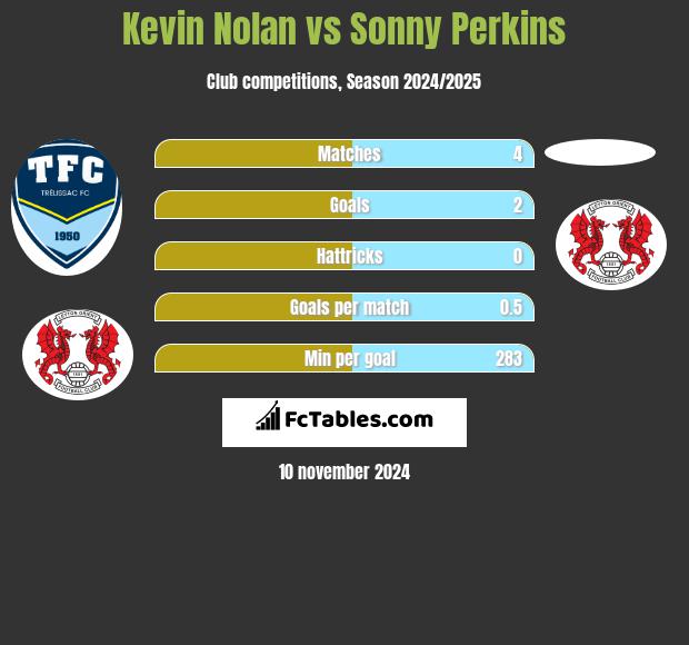 Kevin Nolan vs Sonny Perkins h2h player stats