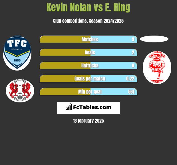 Kevin Nolan vs E. Ring h2h player stats