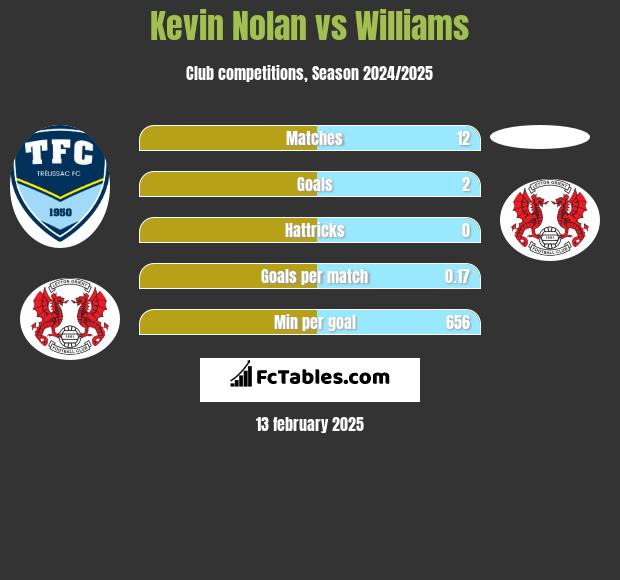 Kevin Nolan vs Williams h2h player stats