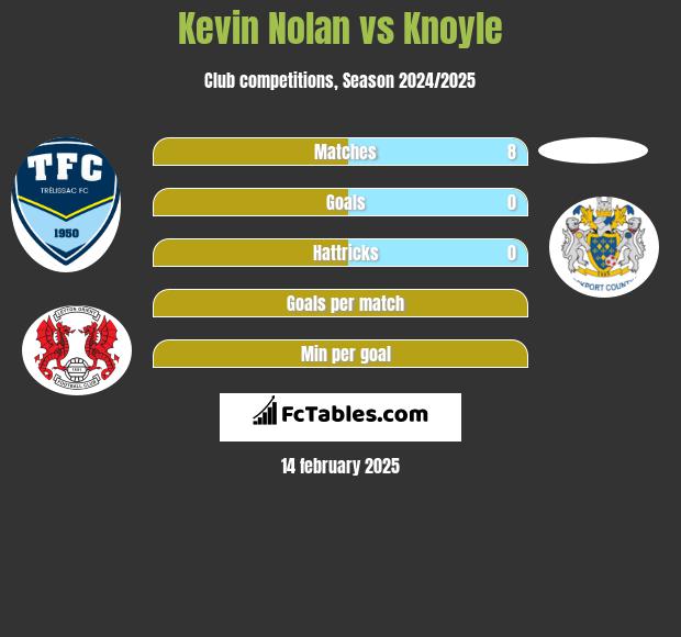 Kevin Nolan vs Knoyle h2h player stats