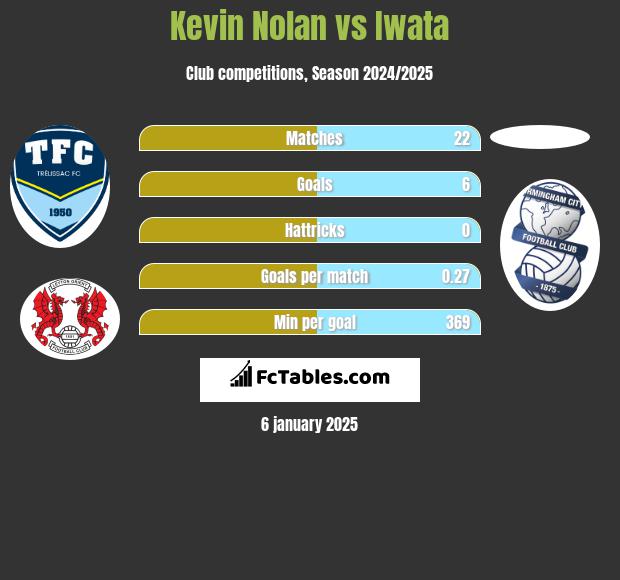 Kevin Nolan vs Iwata h2h player stats