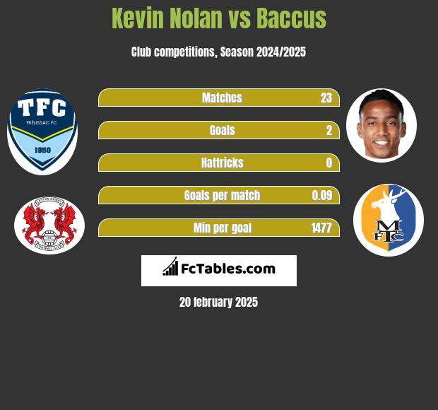 Kevin Nolan vs Baccus h2h player stats