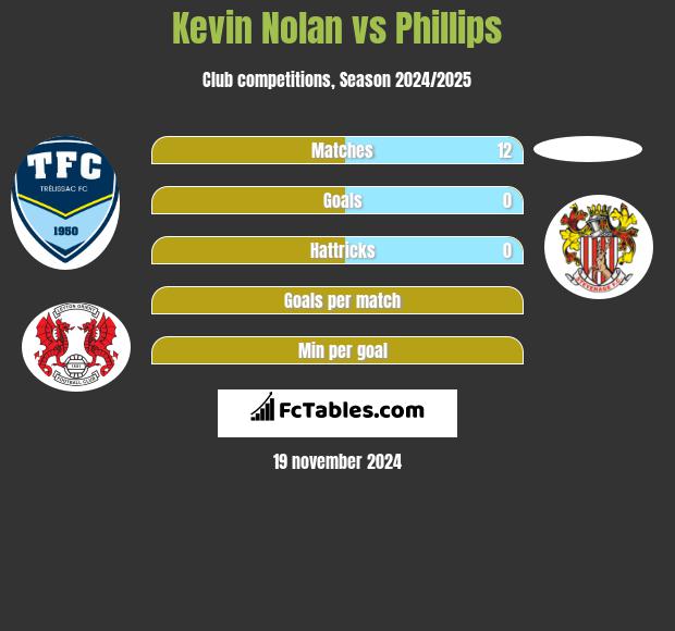 Kevin Nolan vs Phillips h2h player stats