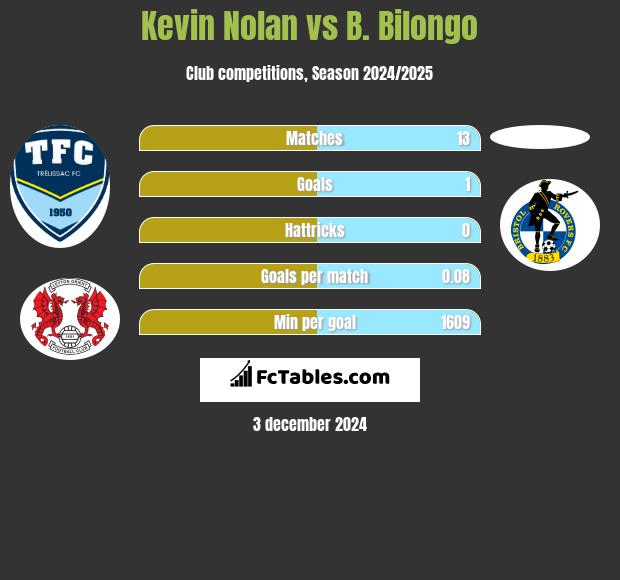 Kevin Nolan vs B. Bilongo h2h player stats