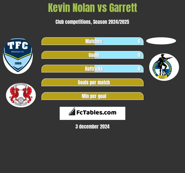 Kevin Nolan vs Garrett h2h player stats