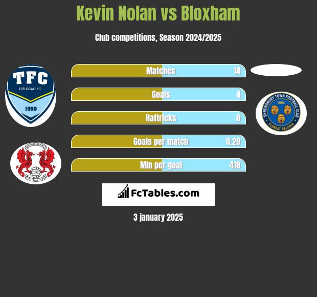 Kevin Nolan vs Bloxham h2h player stats