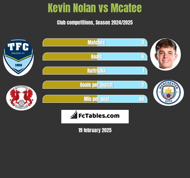 Kevin Nolan vs Mcatee h2h player stats