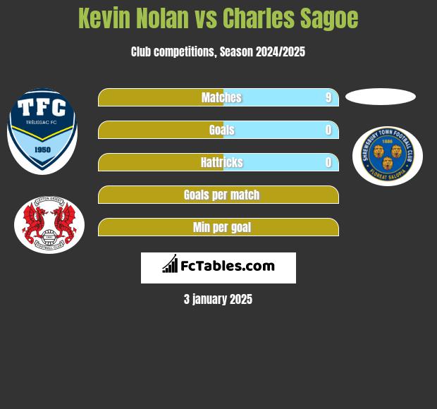 Kevin Nolan vs Charles Sagoe h2h player stats