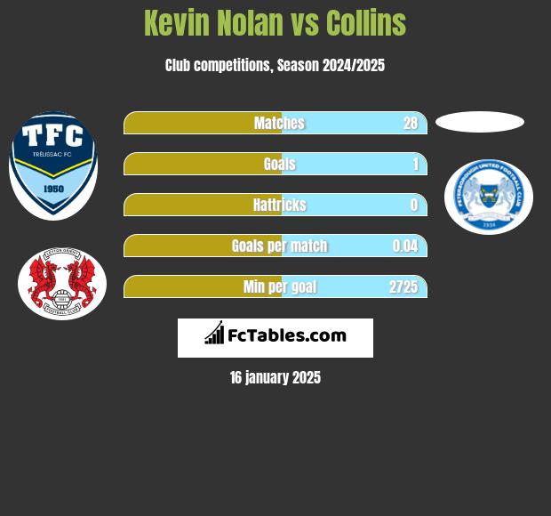 Kevin Nolan vs Collins h2h player stats