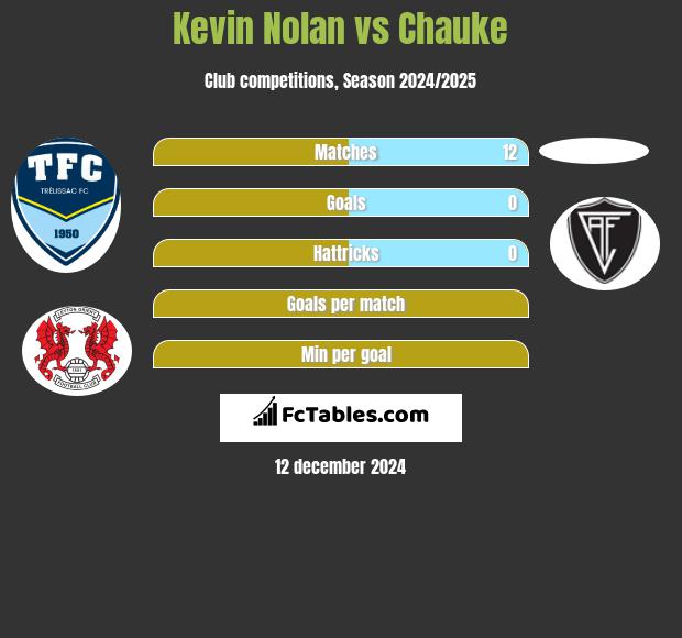 Kevin Nolan vs Chauke h2h player stats