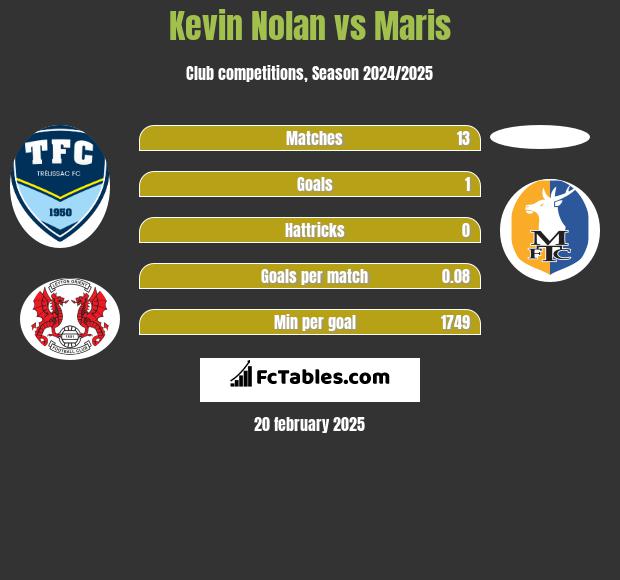 Kevin Nolan vs Maris h2h player stats