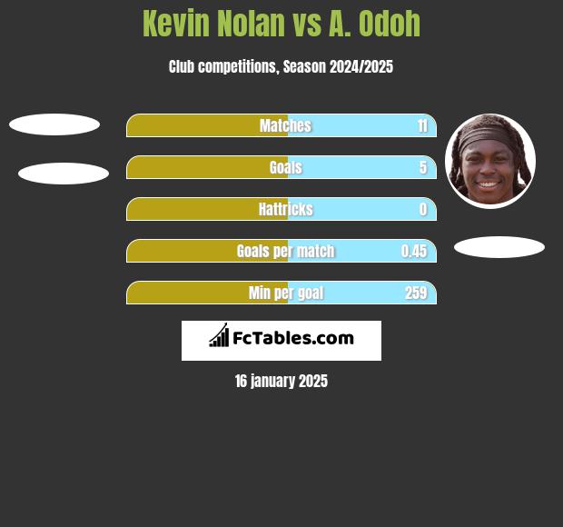 Kevin Nolan vs A. Odoh h2h player stats