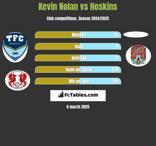 Kevin Nolan vs Hoskins h2h player stats