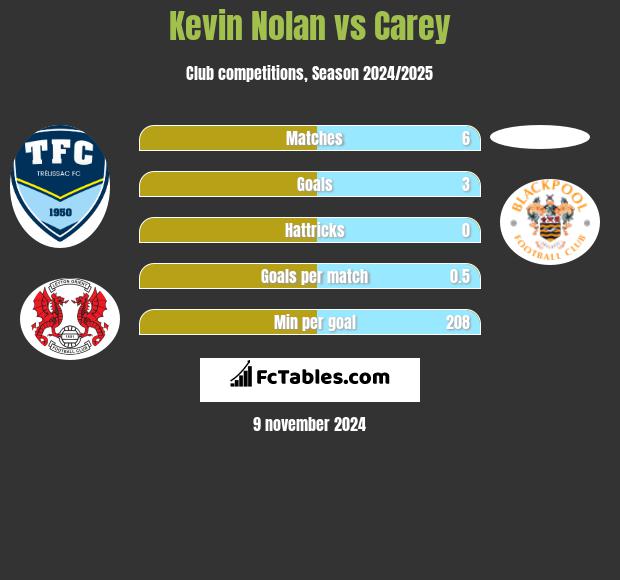 Kevin Nolan vs Carey h2h player stats