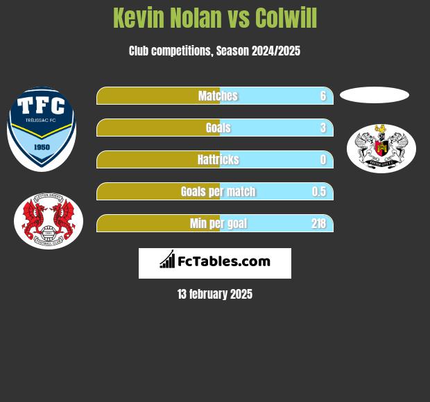 Kevin Nolan vs Colwill h2h player stats