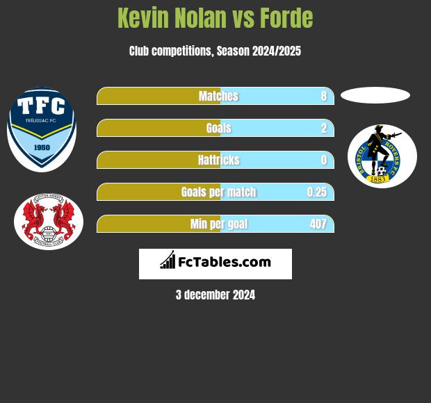 Kevin Nolan vs Forde h2h player stats