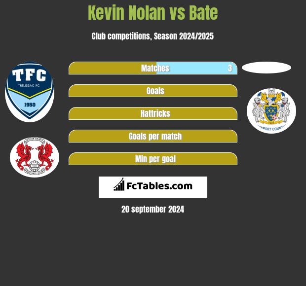 Kevin Nolan vs Bate h2h player stats