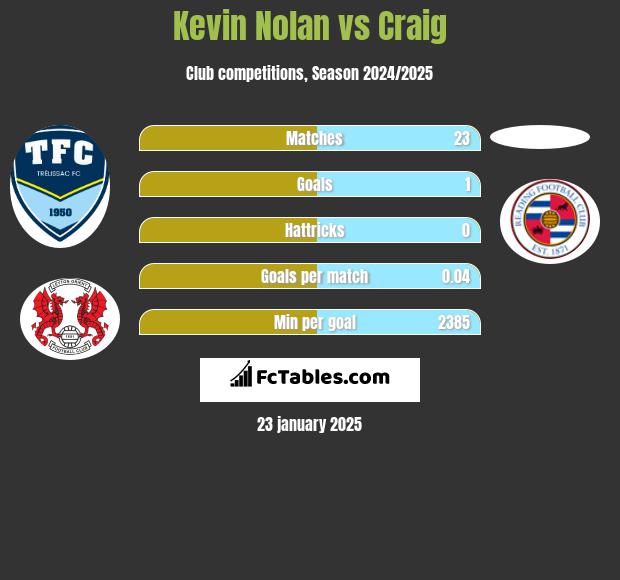 Kevin Nolan vs Craig h2h player stats