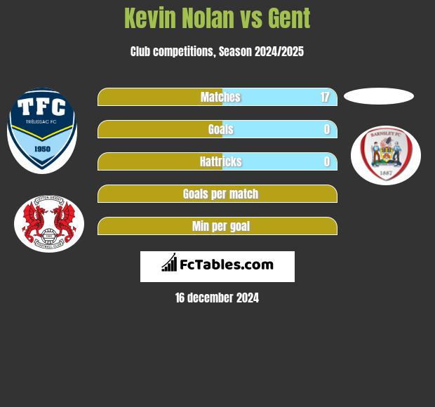 Kevin Nolan vs Gent h2h player stats