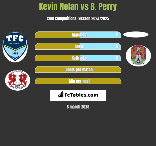 Kevin Nolan vs B. Perry h2h player stats