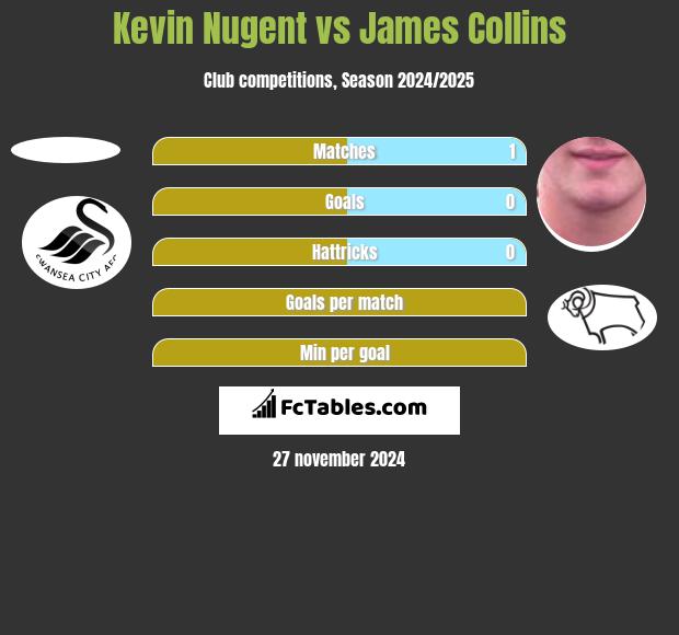 Kevin Nugent vs James Collins h2h player stats