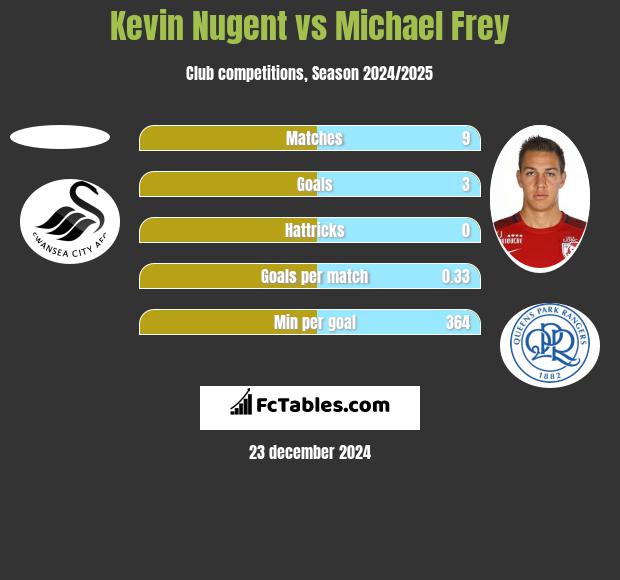 Kevin Nugent vs Michael Frey h2h player stats