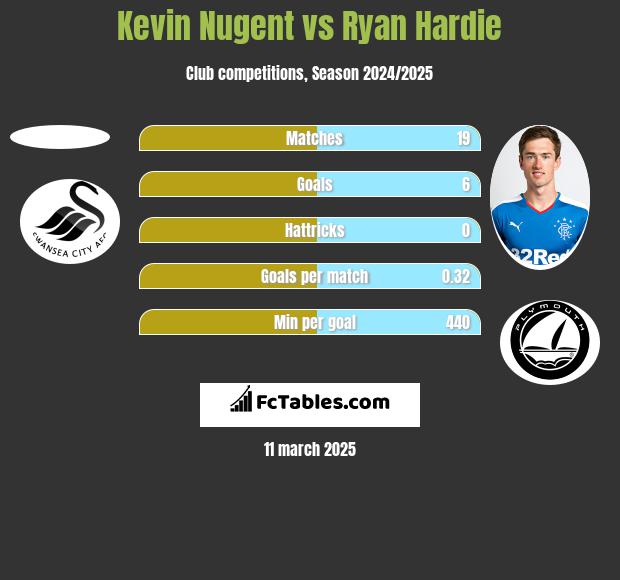 Kevin Nugent vs Ryan Hardie h2h player stats