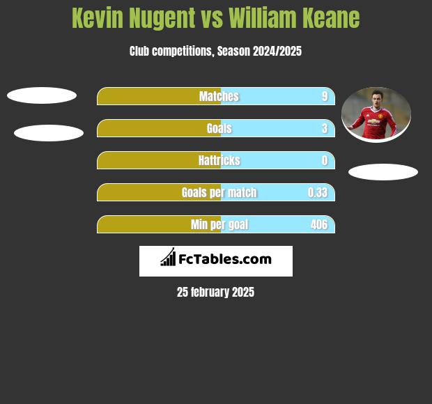 Kevin Nugent vs William Keane h2h player stats